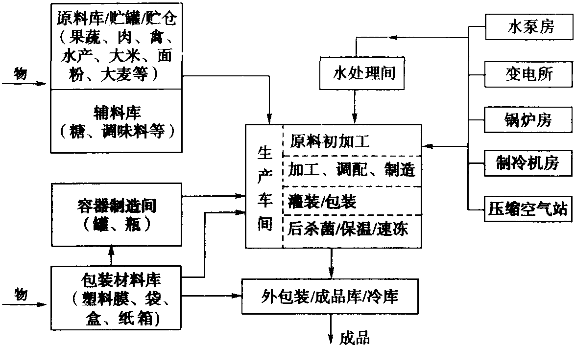 1.2.4.1 總平面組成